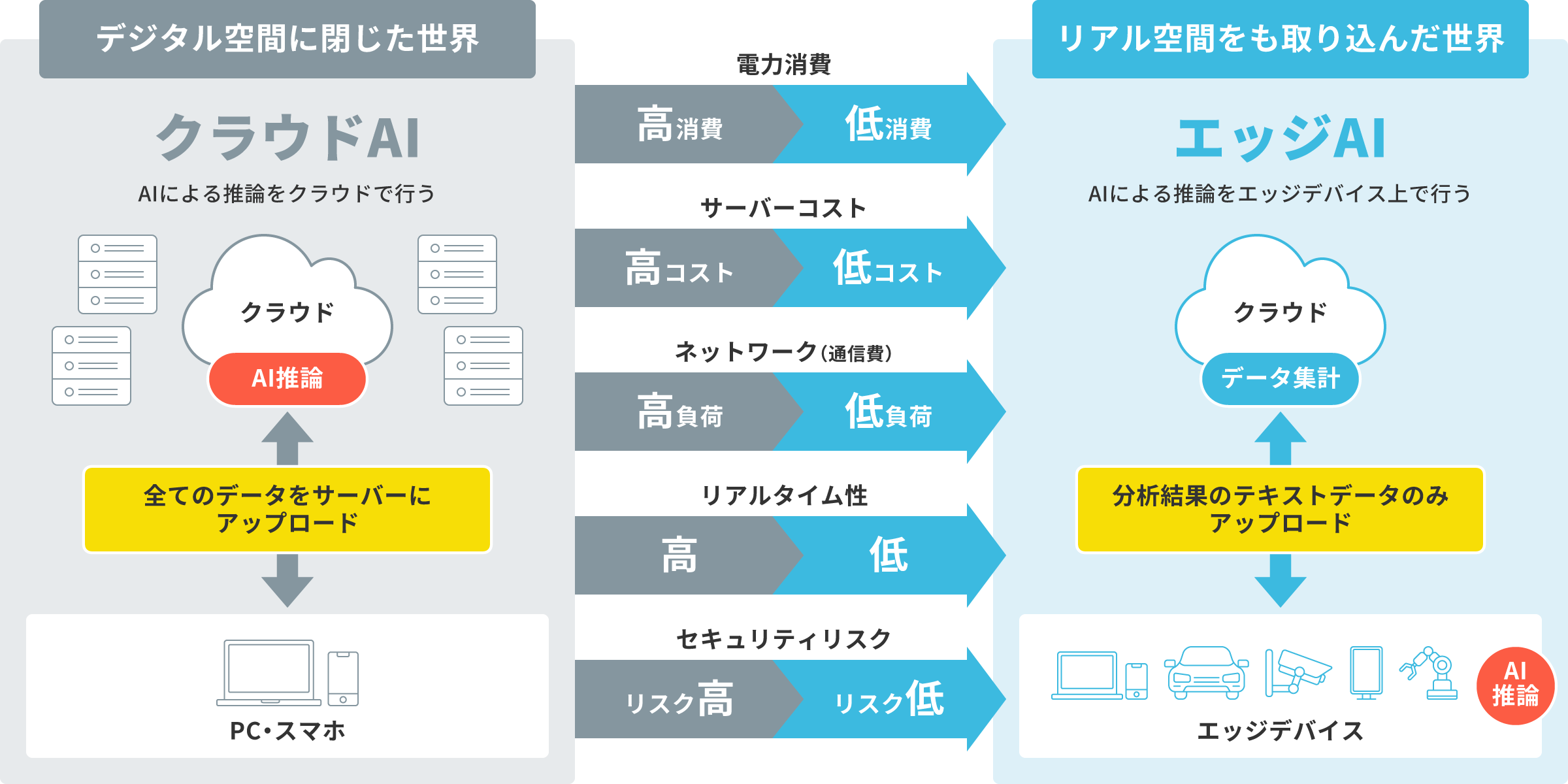 クラウドAI / エッジAI