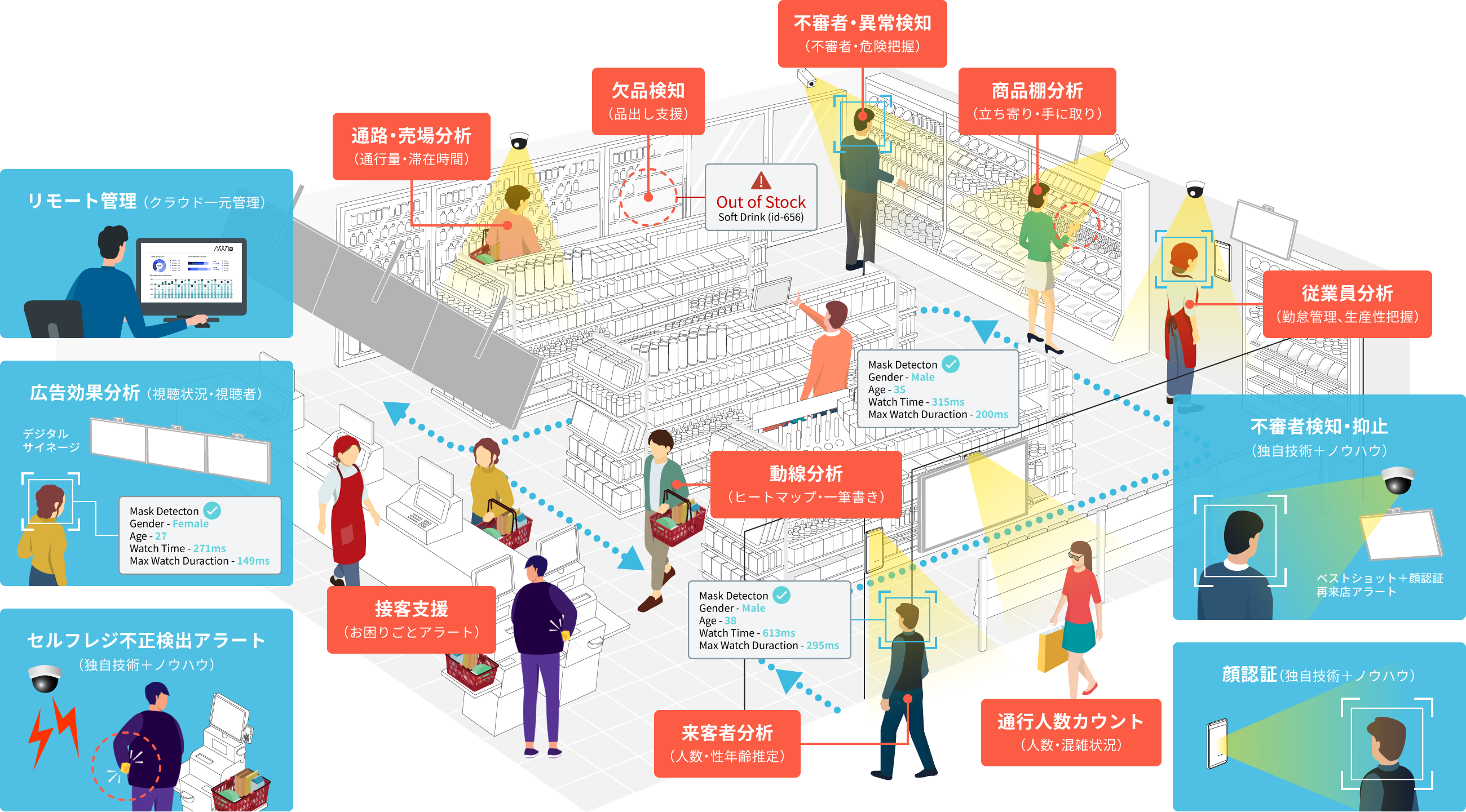 リテールにおける導入事例