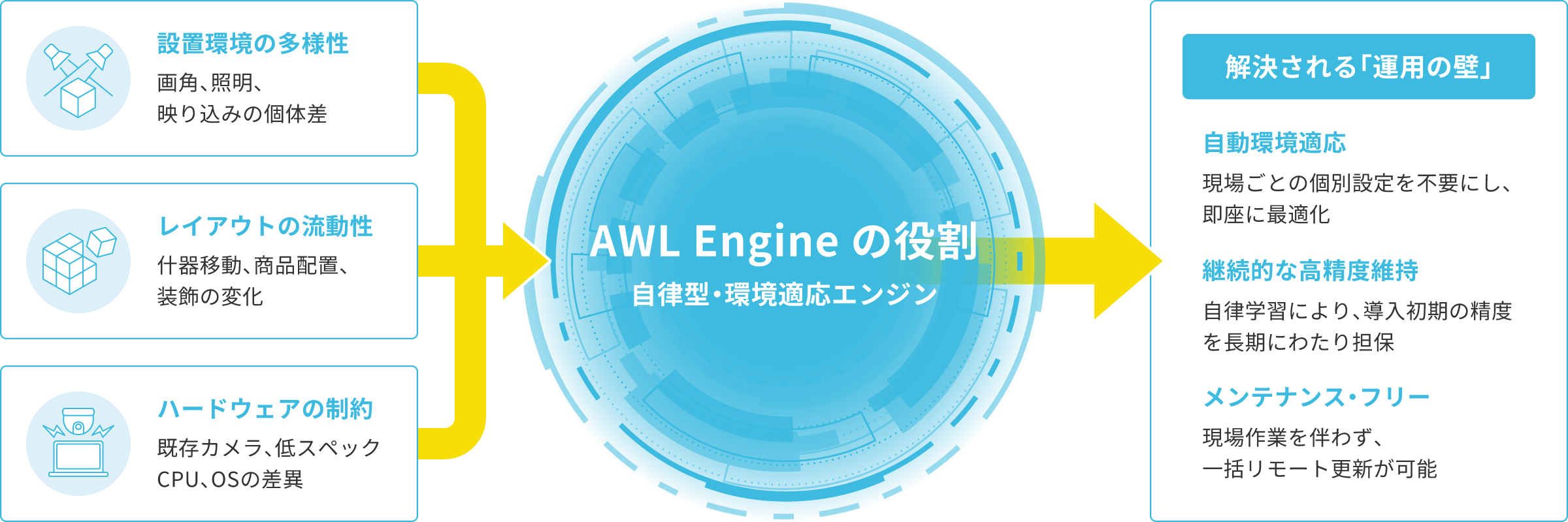 AWL Engineの役割