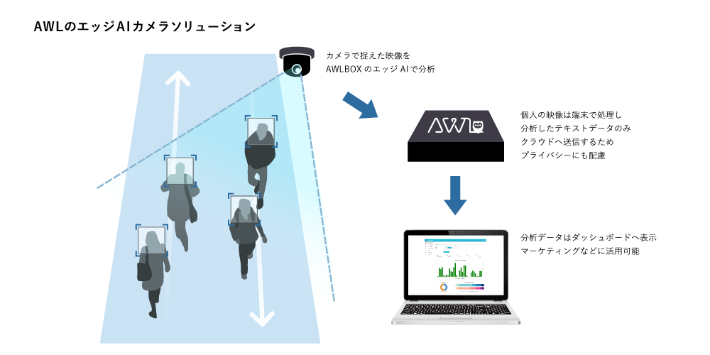 AWLBOXのAIカメラソリューション